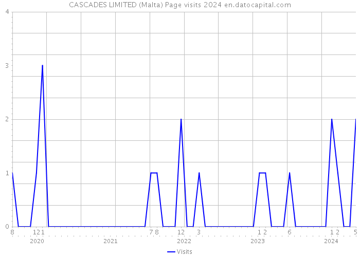 CASCADES LIMITED (Malta) Page visits 2024 