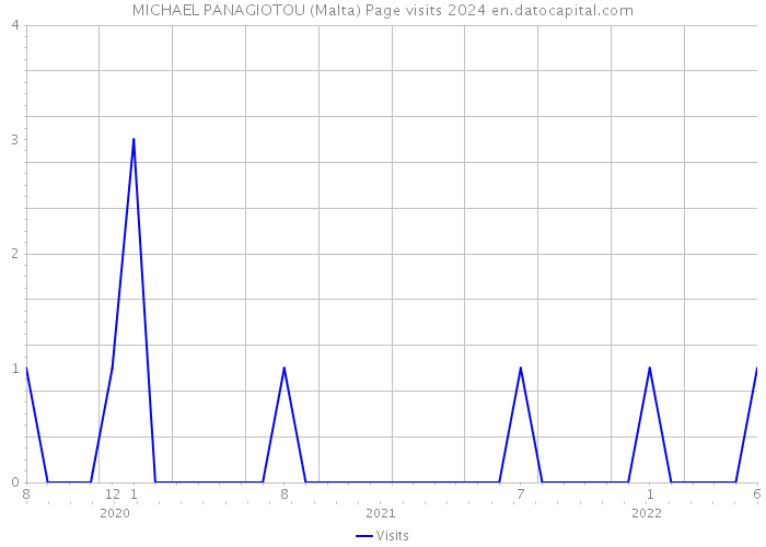 MICHAEL PANAGIOTOU (Malta) Page visits 2024 