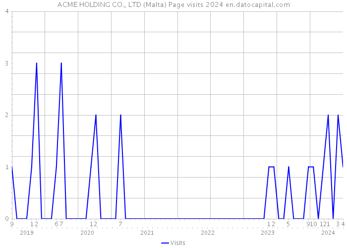 ACME HOLDING CO., LTD (Malta) Page visits 2024 