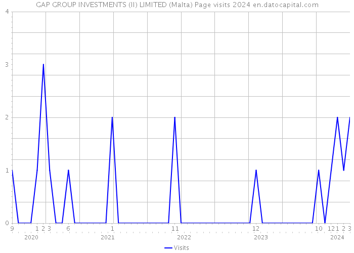 GAP GROUP INVESTMENTS (II) LIMITED (Malta) Page visits 2024 