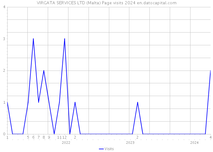 VIRGATA SERVICES LTD (Malta) Page visits 2024 