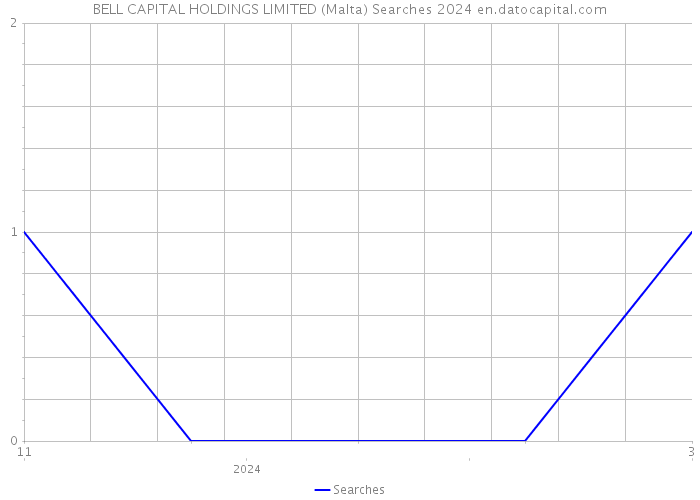 BELL CAPITAL HOLDINGS LIMITED (Malta) Searches 2024 