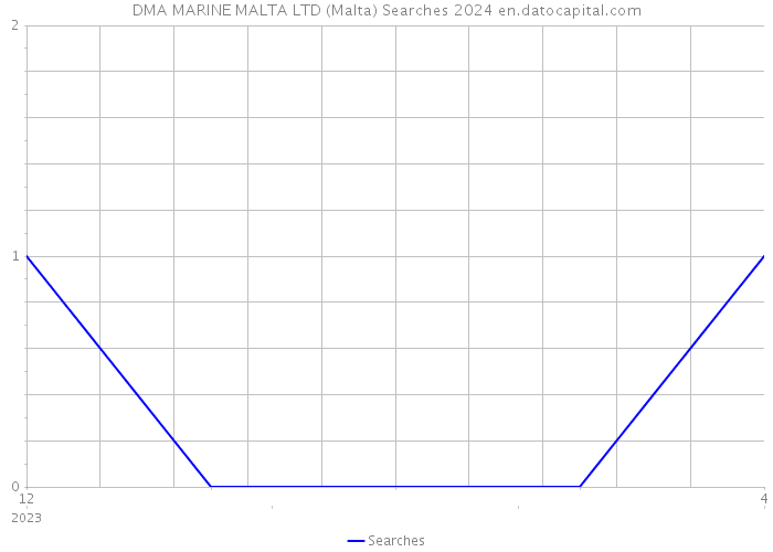 DMA MARINE MALTA LTD (Malta) Searches 2024 