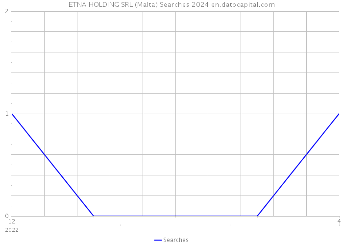 ETNA HOLDING SRL (Malta) Searches 2024 