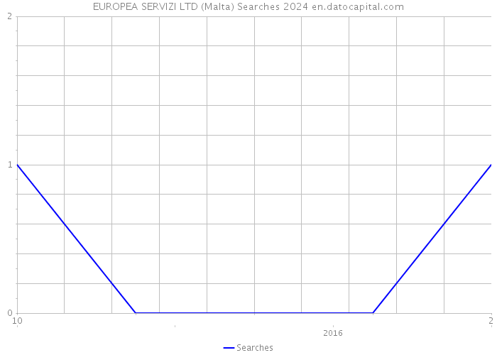 EUROPEA SERVIZI LTD (Malta) Searches 2024 