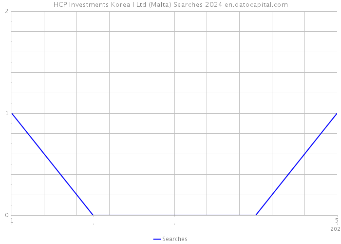 HCP Investments Korea I Ltd (Malta) Searches 2024 