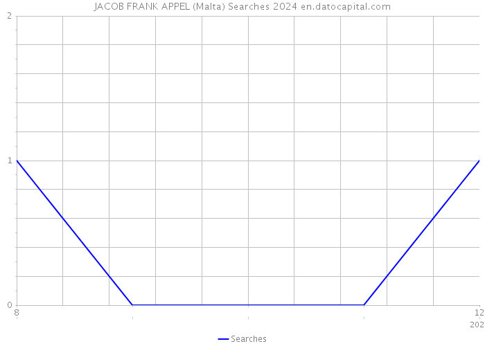 JACOB FRANK APPEL (Malta) Searches 2024 