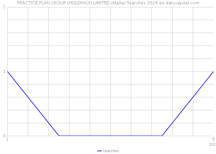 PRACTICE PLAN GROUP (HOLDINGS) LIMITED (Malta) Searches 2024 