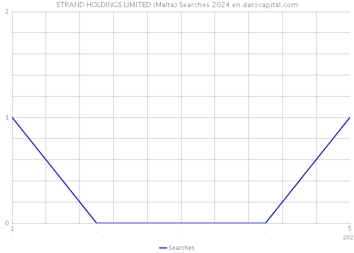STRAND HOLDINGS LIMITED (Malta) Searches 2024 