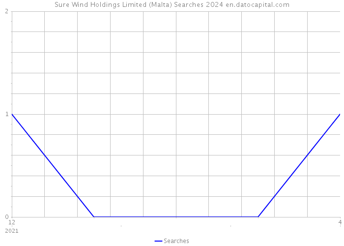 Sure Wind Holdings Limited (Malta) Searches 2024 