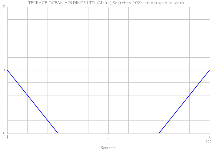 TERRACE OCEAN HOLDINGS LTD. (Malta) Searches 2024 