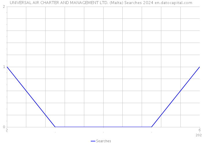 UNIVERSAL AIR CHARTER AND MANAGEMENT LTD. (Malta) Searches 2024 