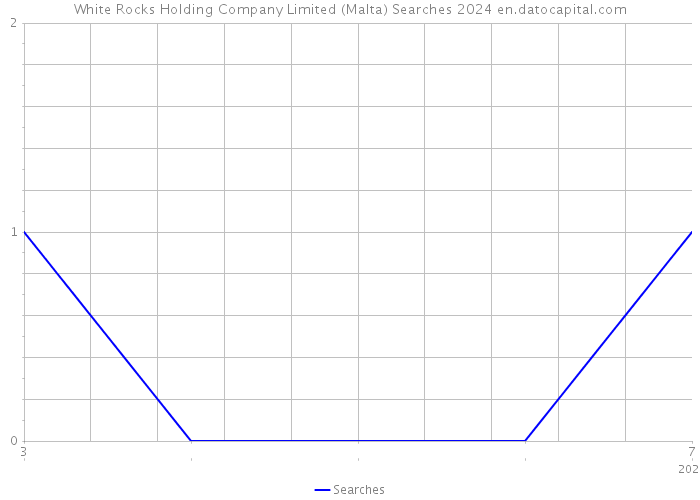 White Rocks Holding Company Limited (Malta) Searches 2024 