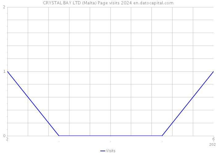 CRYSTAL BAY LTD (Malta) Page visits 2024 