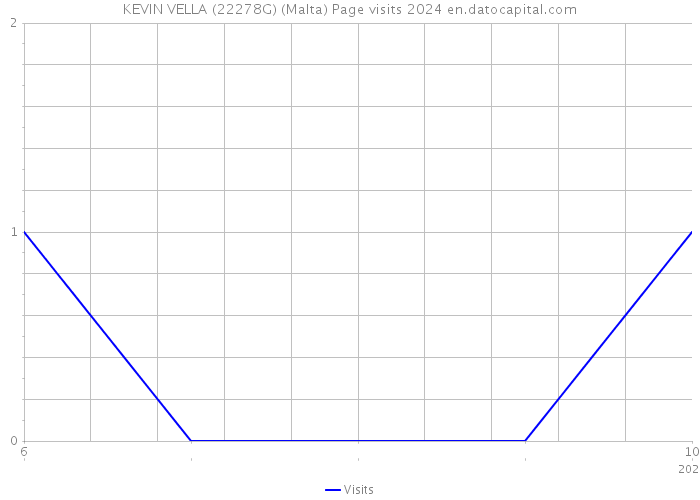 KEVIN VELLA (22278G) (Malta) Page visits 2024 