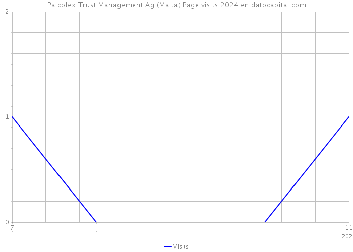 Paicolex Trust Management Ag (Malta) Page visits 2024 