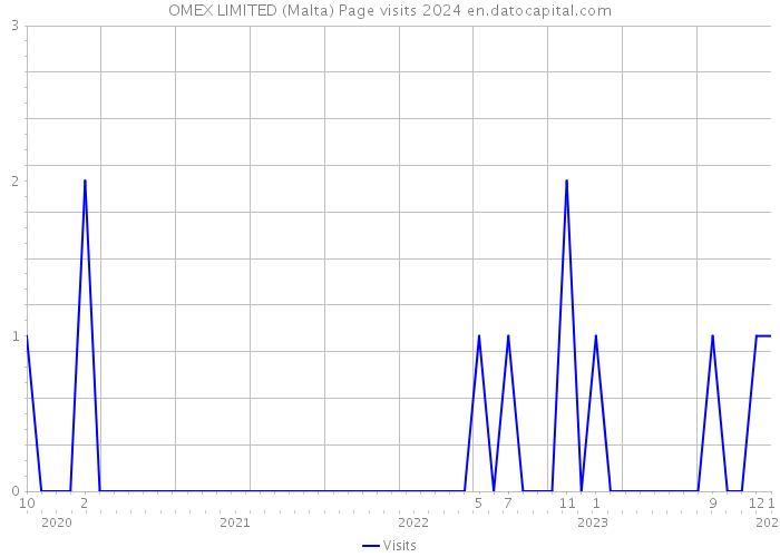 OMEX LIMITED (Malta) Page visits 2024 