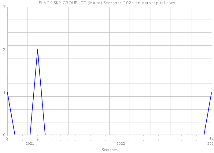 BLACK SKY GROUP LTD (Malta) Searches 2024 