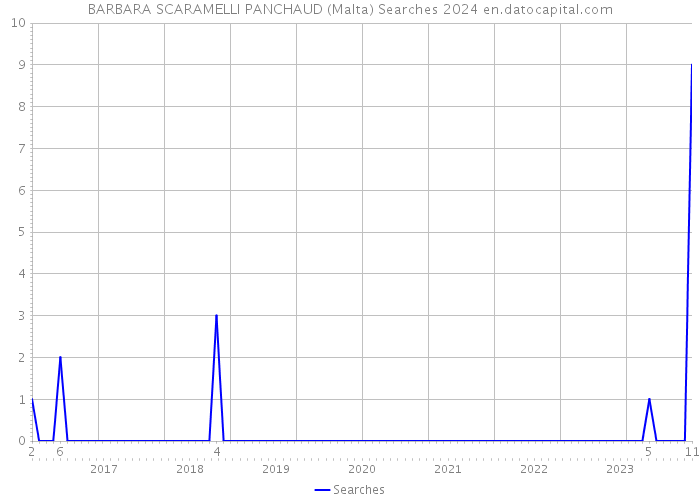 BARBARA SCARAMELLI PANCHAUD (Malta) Searches 2024 
