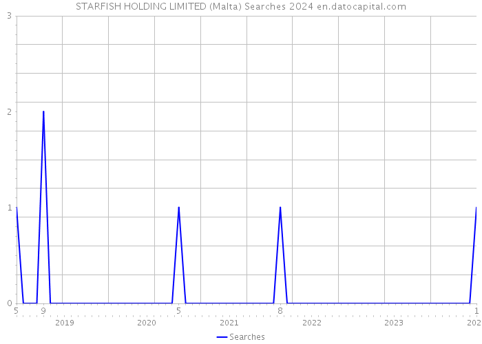 STARFISH HOLDING LIMITED (Malta) Searches 2024 