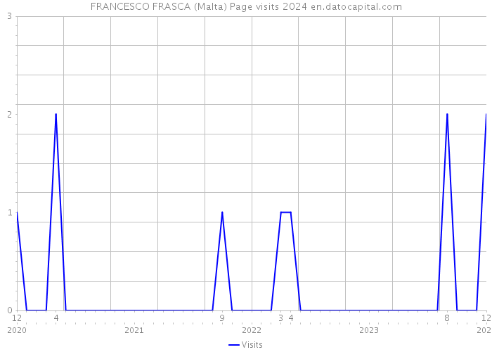 FRANCESCO FRASCA (Malta) Page visits 2024 
