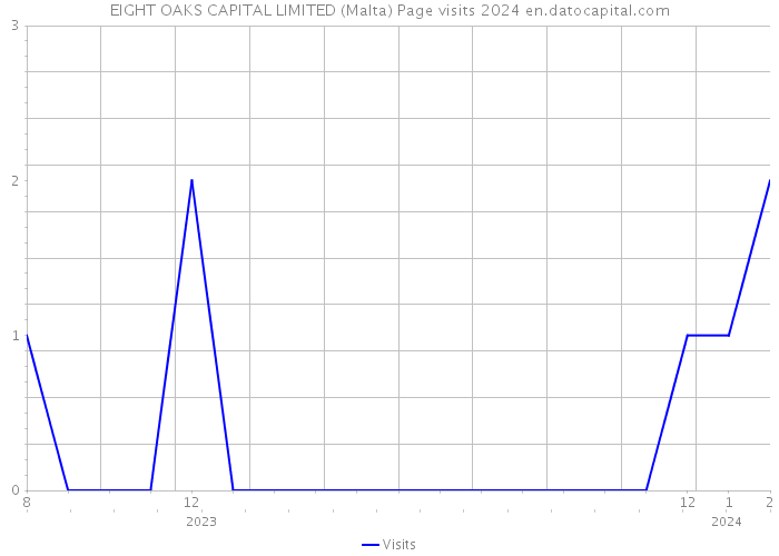 EIGHT OAKS CAPITAL LIMITED (Malta) Page visits 2024 