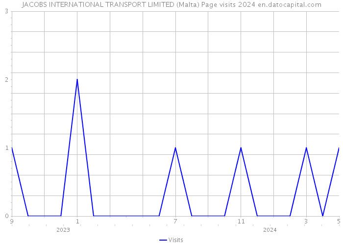 JACOBS INTERNATIONAL TRANSPORT LIMITED (Malta) Page visits 2024 