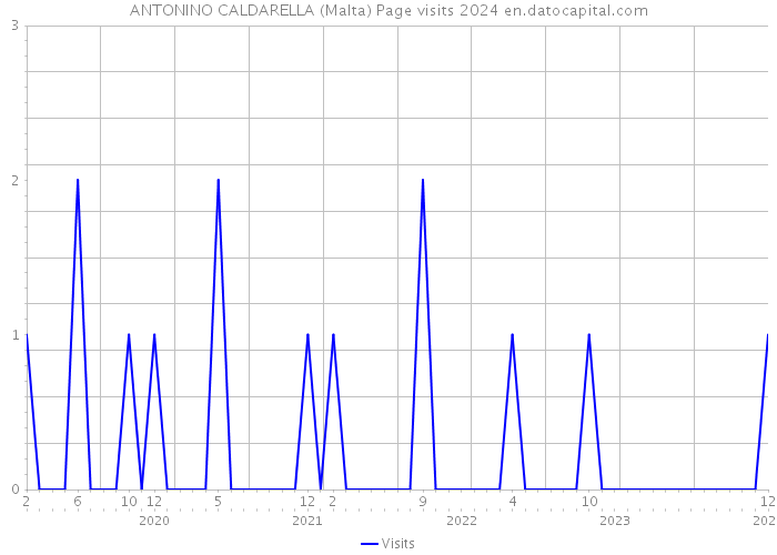 ANTONINO CALDARELLA (Malta) Page visits 2024 