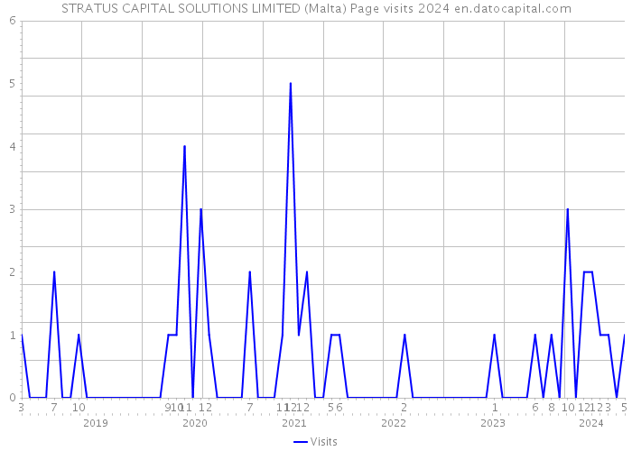 STRATUS CAPITAL SOLUTIONS LIMITED (Malta) Page visits 2024 