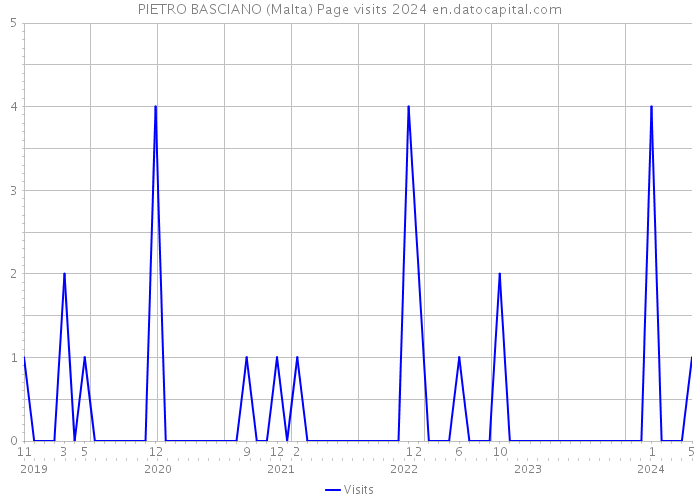 PIETRO BASCIANO (Malta) Page visits 2024 