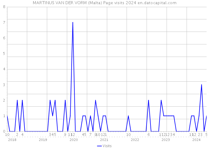 MARTINUS VAN DER VORM (Malta) Page visits 2024 