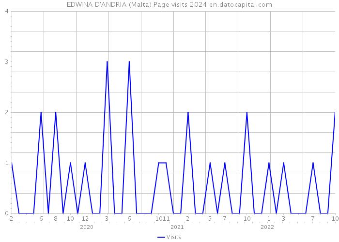 EDWINA D'ANDRIA (Malta) Page visits 2024 
