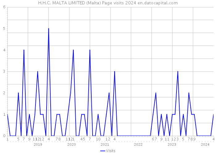 H.H.C. MALTA LIMITED (Malta) Page visits 2024 