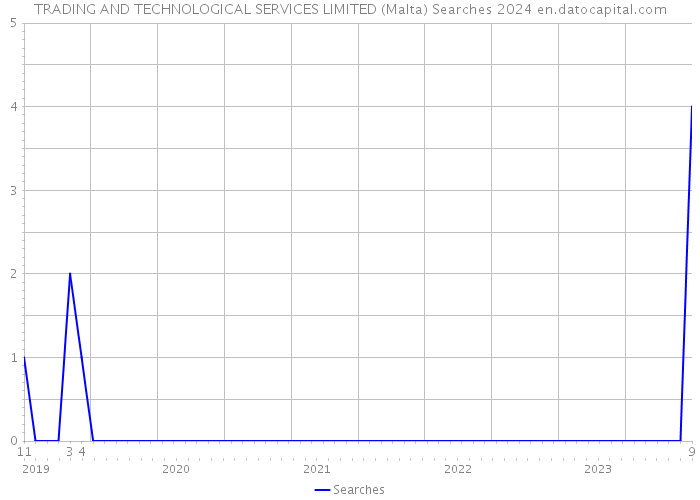 TRADING AND TECHNOLOGICAL SERVICES LIMITED (Malta) Searches 2024 
