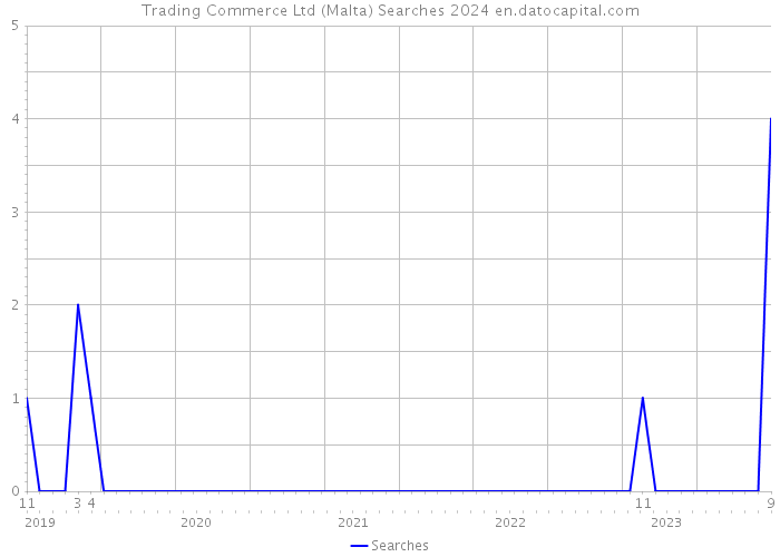 Trading Commerce Ltd (Malta) Searches 2024 