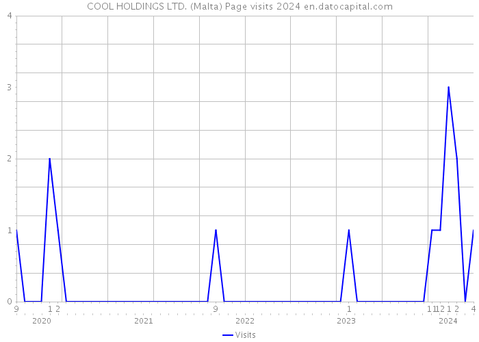 COOL HOLDINGS LTD. (Malta) Page visits 2024 