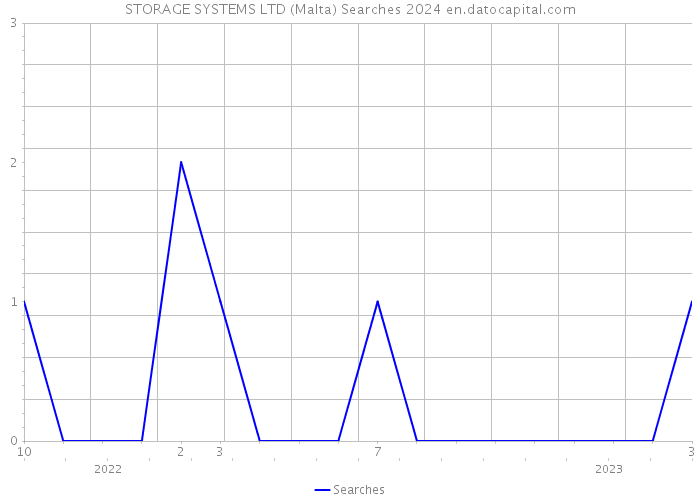 STORAGE SYSTEMS LTD (Malta) Searches 2024 