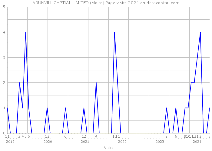 ARUNVILL CAPTIAL LIMITED (Malta) Page visits 2024 