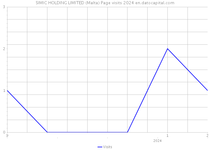SIMIC HOLDING LIMITED (Malta) Page visits 2024 