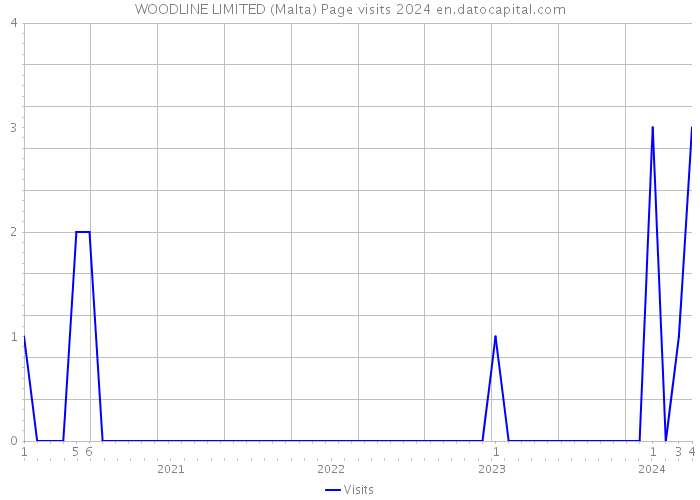 WOODLINE LIMITED (Malta) Page visits 2024 