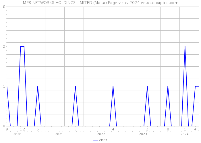 MP3 NETWORKS HOLDINGS LIMITED (Malta) Page visits 2024 