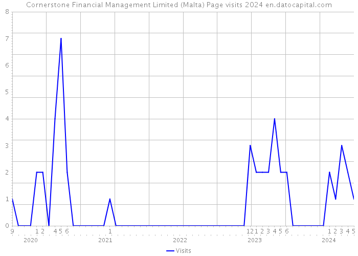 Cornerstone Financial Management Limited (Malta) Page visits 2024 