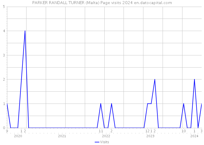 PARKER RANDALL TURNER (Malta) Page visits 2024 