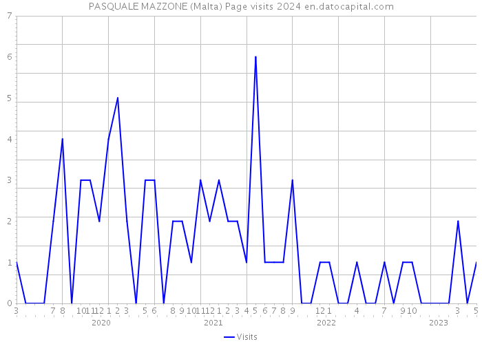 PASQUALE MAZZONE (Malta) Page visits 2024 