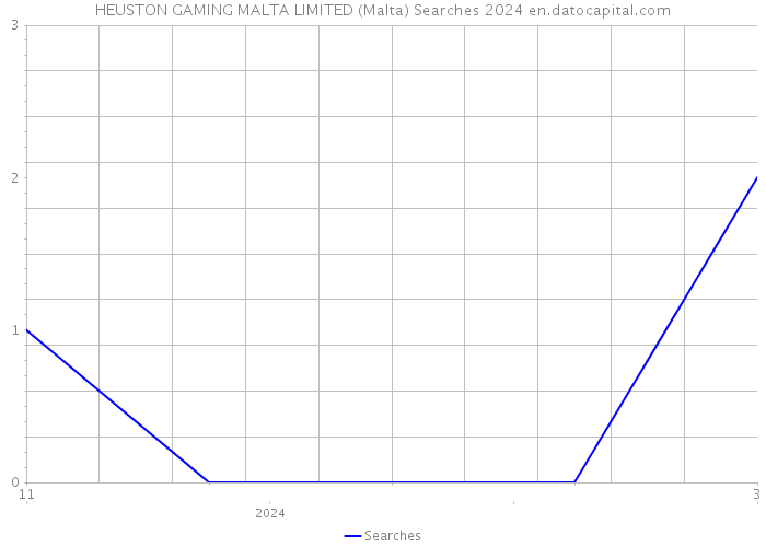 HEUSTON GAMING MALTA LIMITED (Malta) Searches 2024 