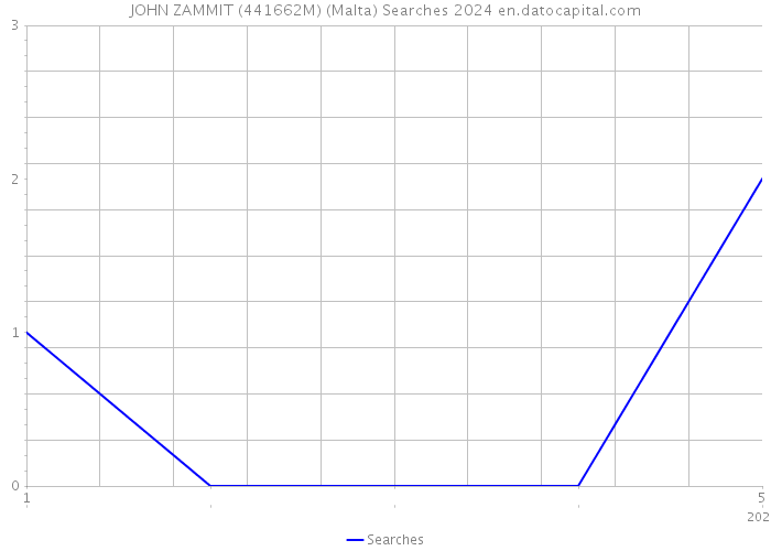 JOHN ZAMMIT (441662M) (Malta) Searches 2024 