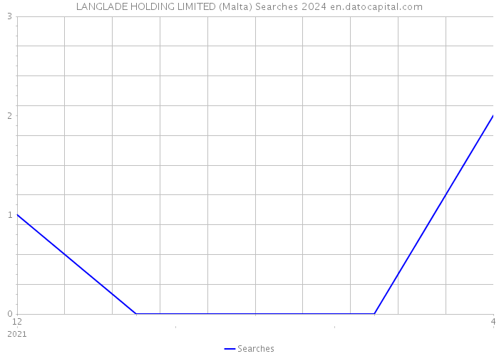 LANGLADE HOLDING LIMITED (Malta) Searches 2024 