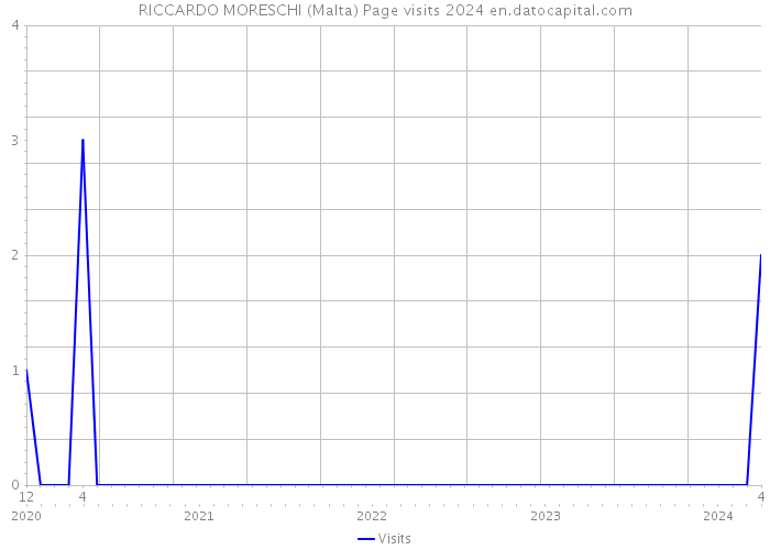 RICCARDO MORESCHI (Malta) Page visits 2024 