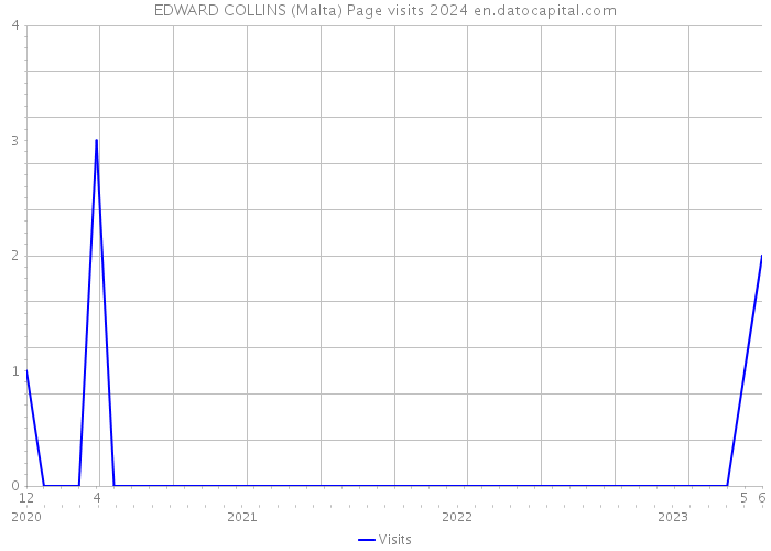EDWARD COLLINS (Malta) Page visits 2024 
