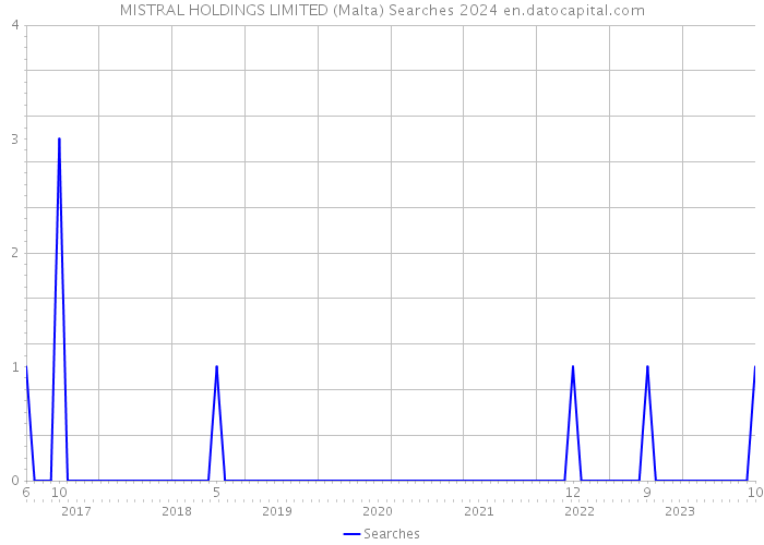 MISTRAL HOLDINGS LIMITED (Malta) Searches 2024 